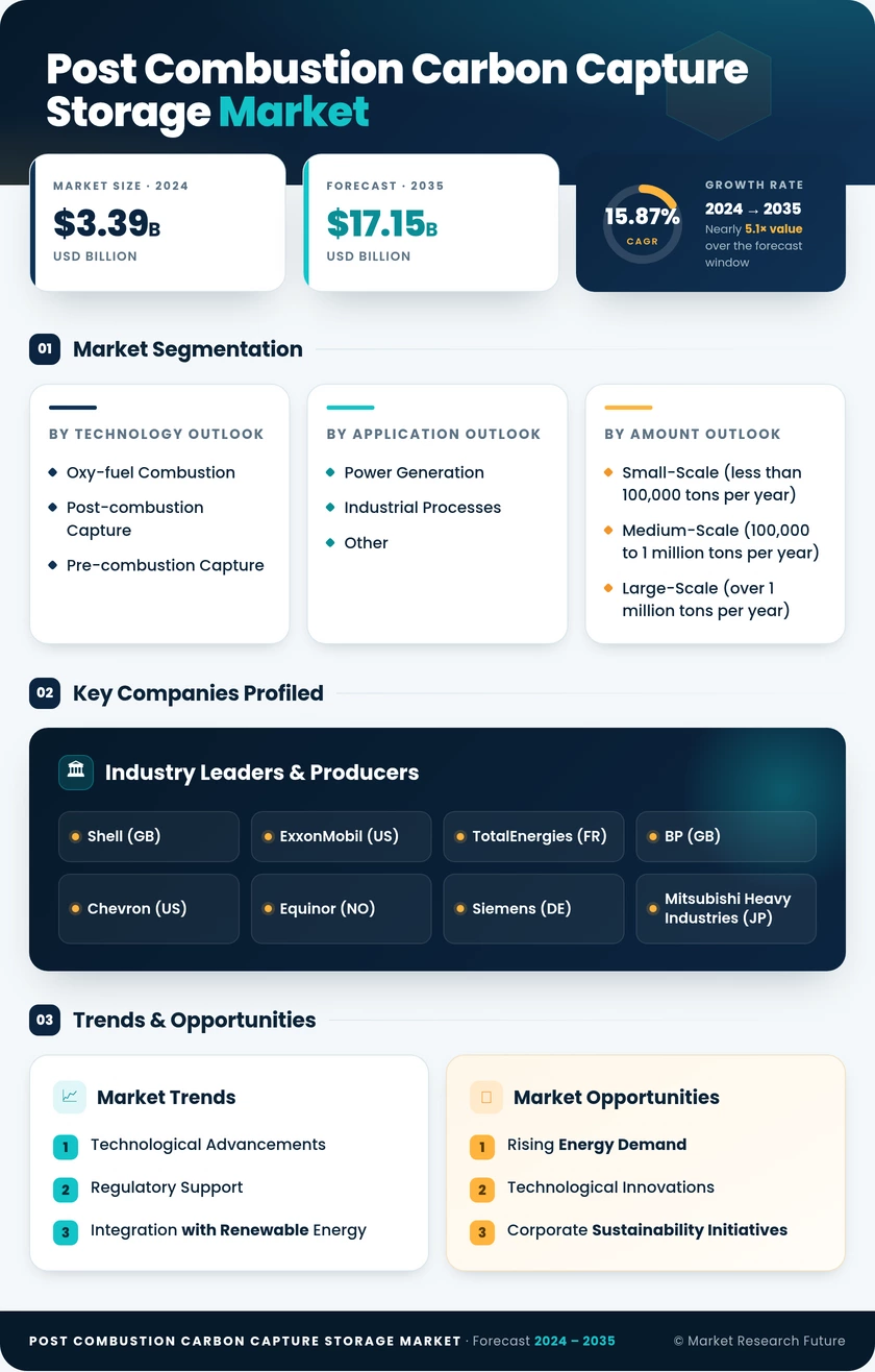 Post Combustion Carbon Capture Storage Market Research Report — Global Forecast till 2035 Infographic