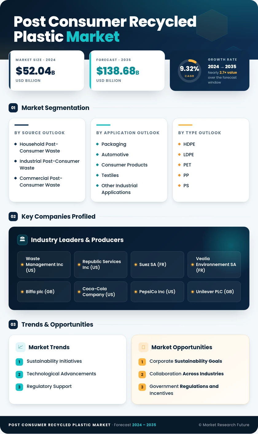 Post Consumer Recycled Plastic Market Research Report-Forecast till 2035 Infographic