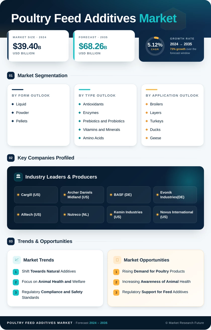 Poultry Feed Additives Market Research Report — Global Forecast till 2035 Infographic