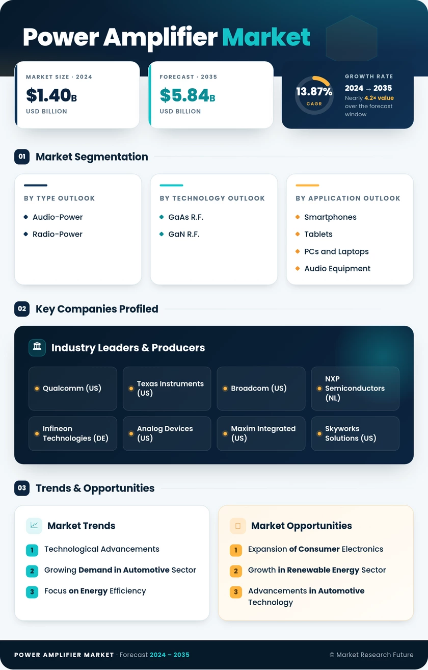 Power Amplifier Market Research Report - Forecast to 2035 Infographic