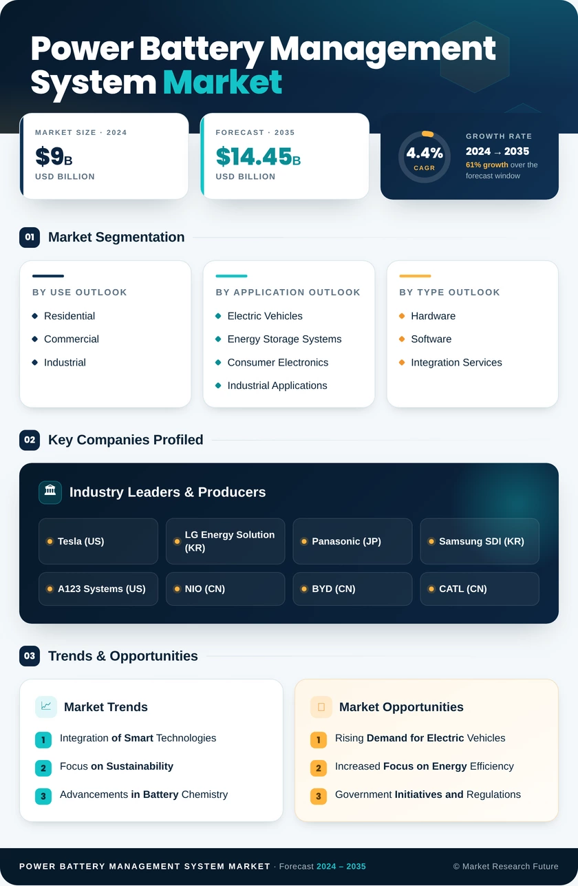 Power Battery Management System Market Research Report - Global Forecast till 2035 Infographic
