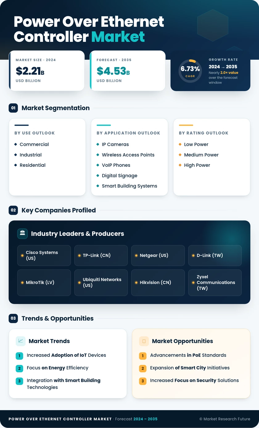 Power over Ethernet Controller Market Research Report - Global Forecast till 2035 Infographic