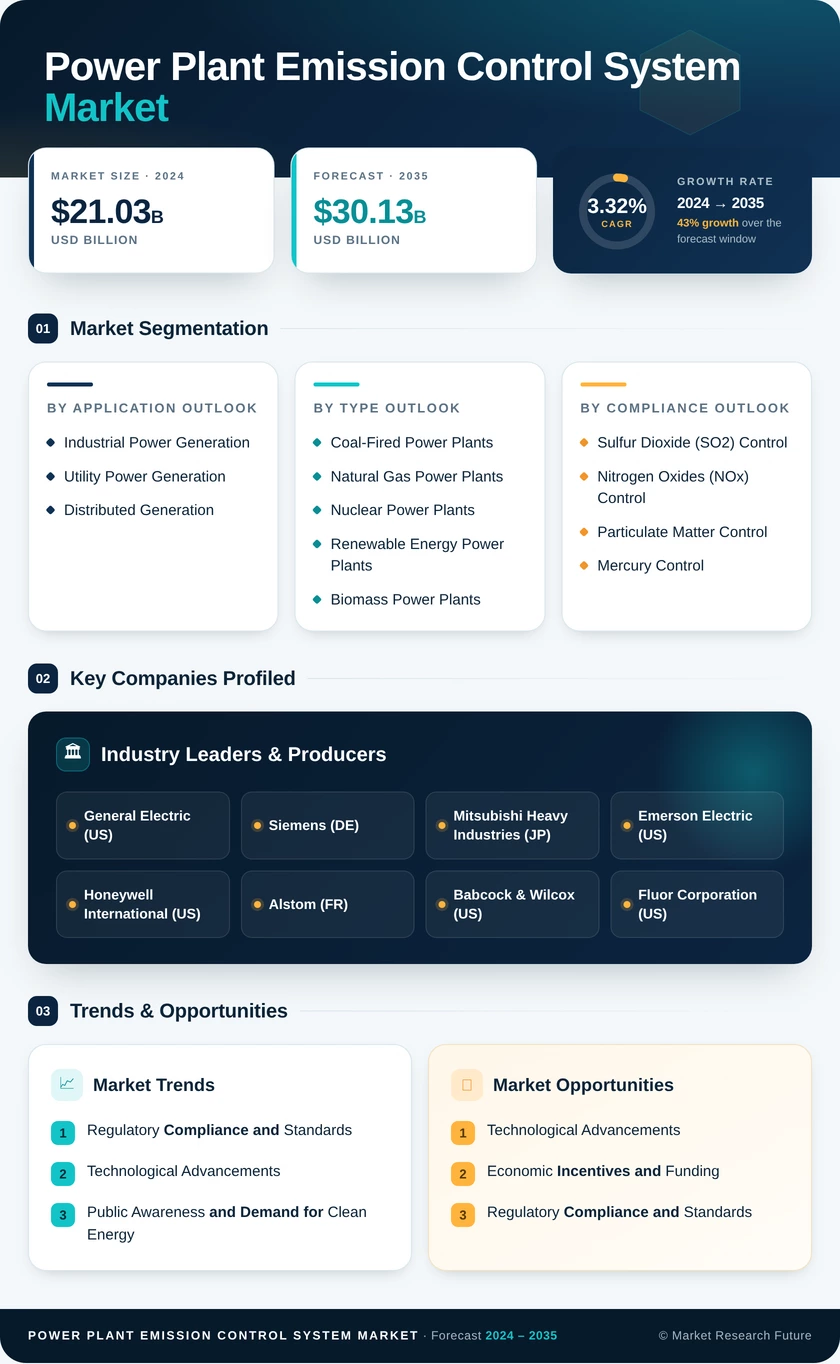 Power Plant Emission Control System Market Research Report — Global Forecast till 2035 Infographic