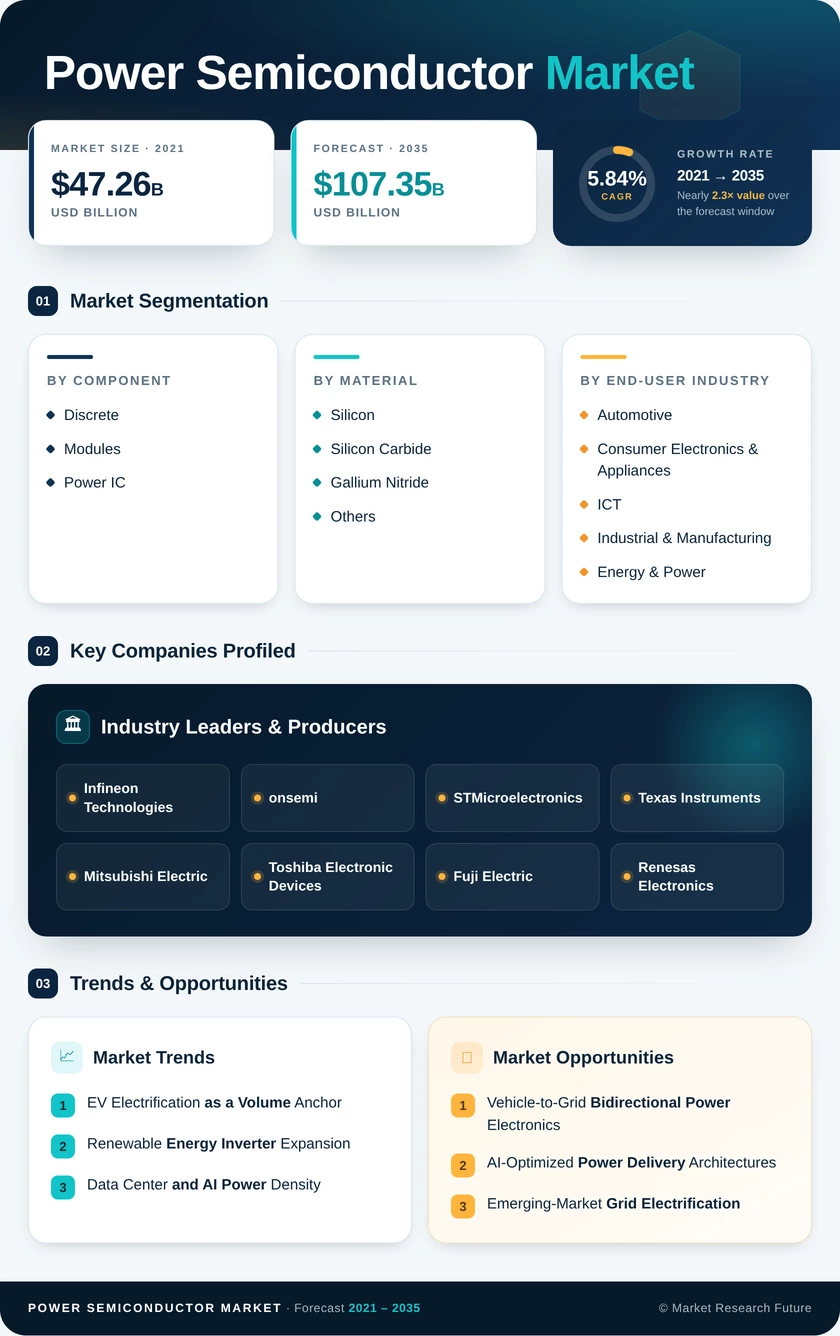 Power Semiconductor Market Research Report- Forecast to 2035 Infographic