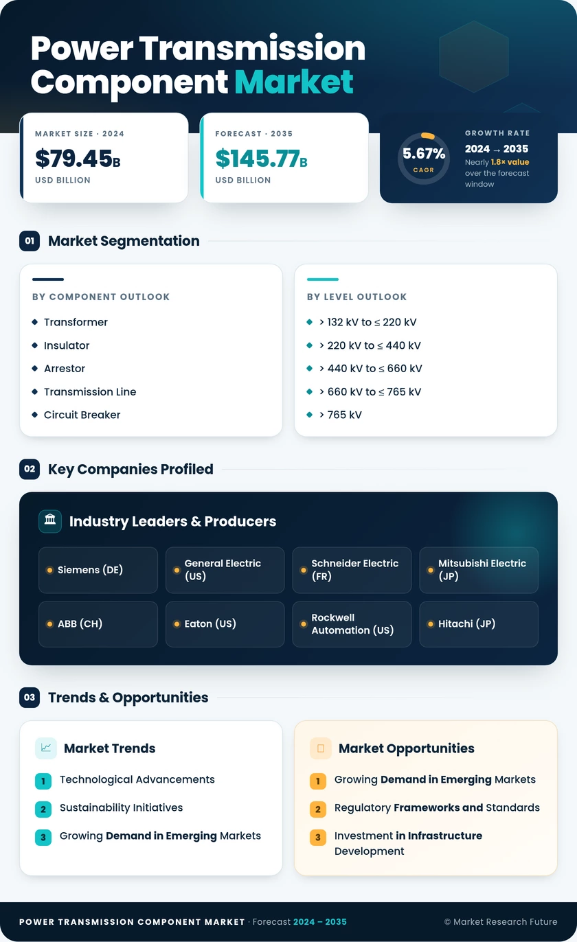 Power Transmission Component Market Research Report – Global Forecast till 2035 Infographic