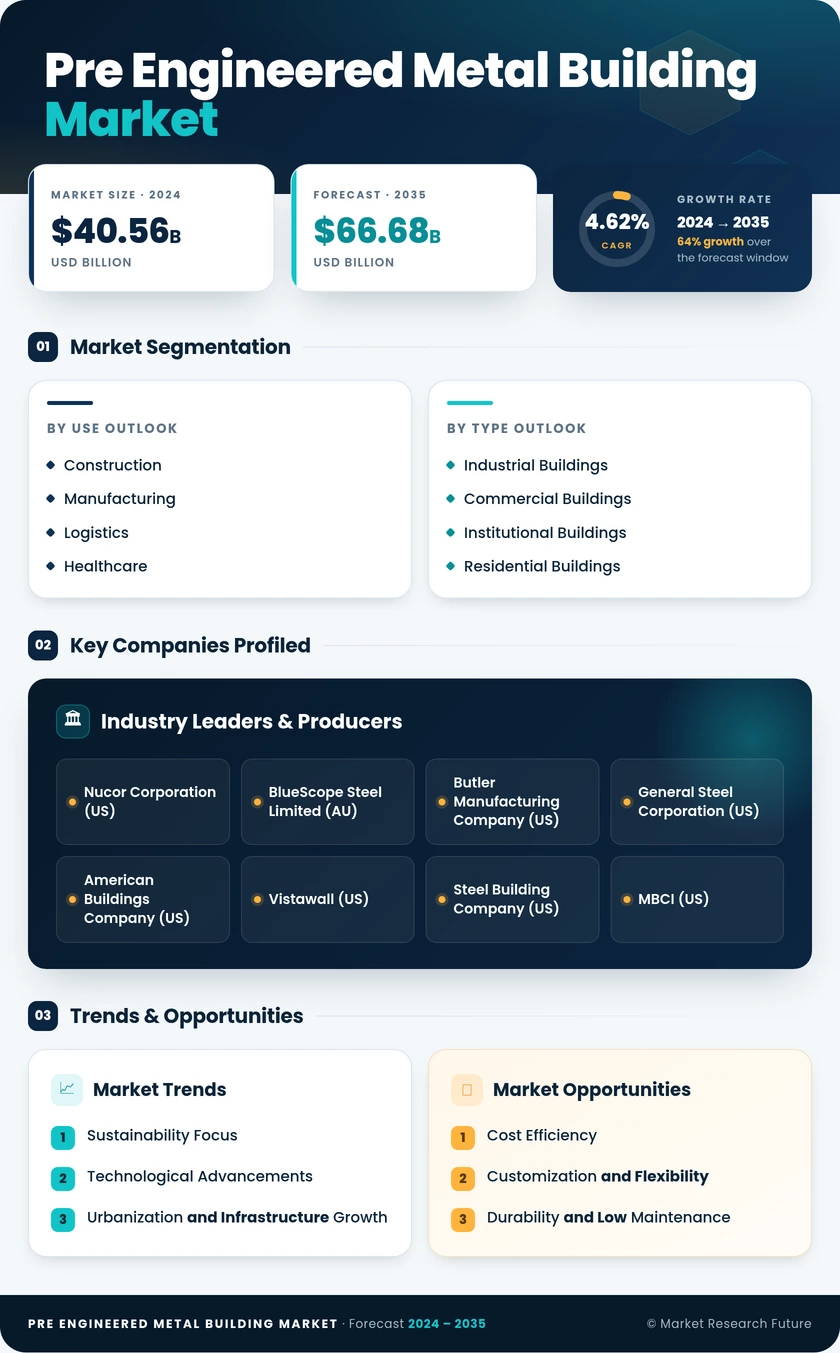 Pre-Engineered Metal Building Market Research Report — Global Forecast till 2035 Infographic