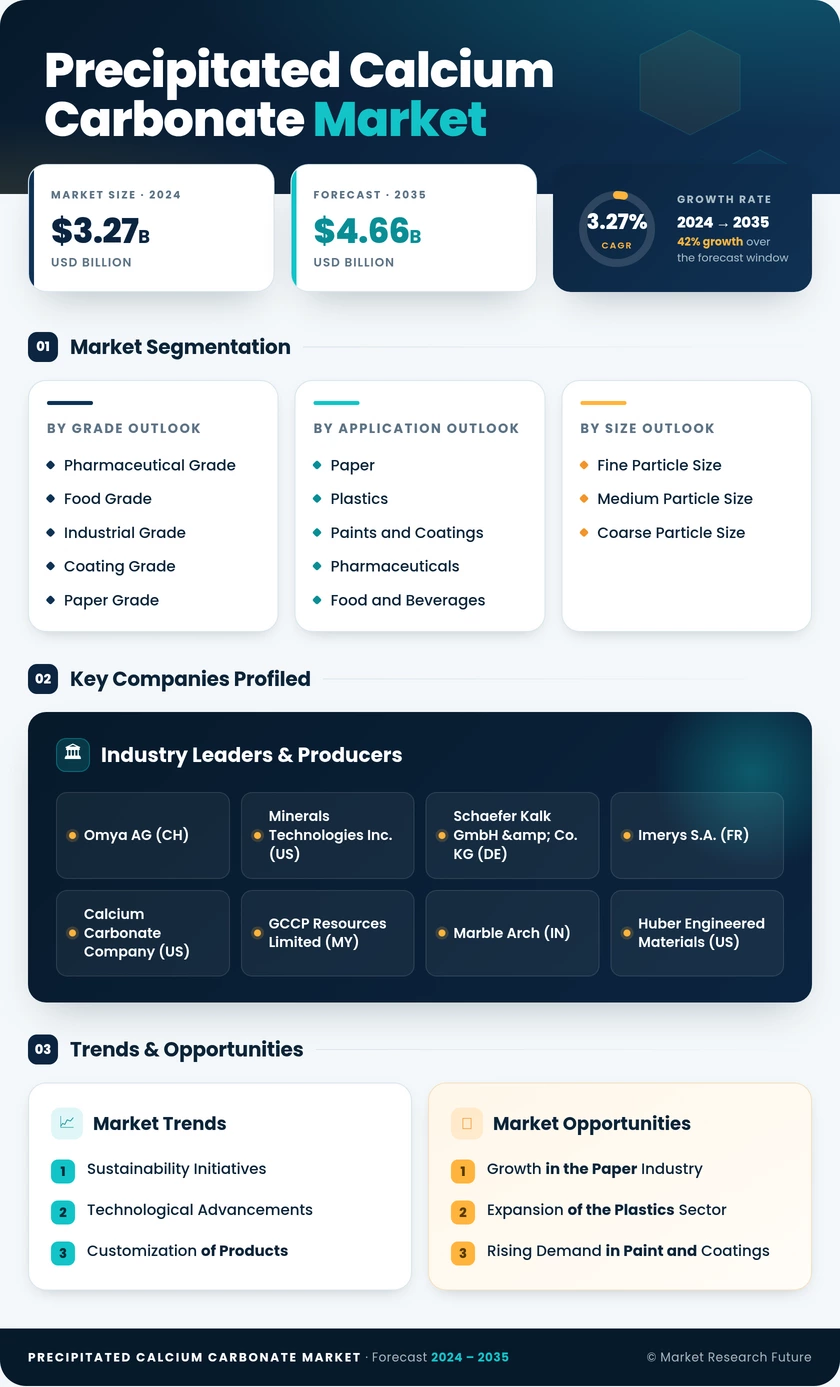 Precipitated Calcium Carbonate Market Research Report - Global Forecast till 2035 Infographic