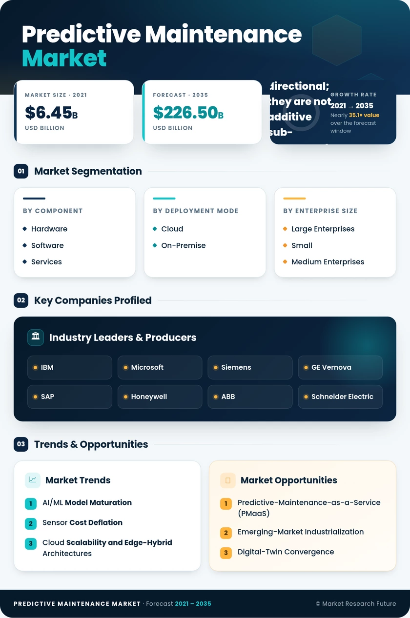 Predictive Maintenance Market Research Report - Global Forecast till 2035 Infographic