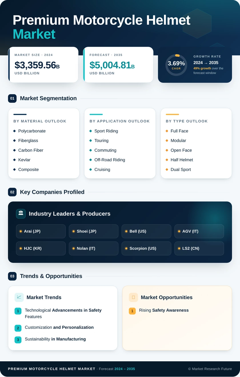 Premium Motorcycle Helmet Market- Forecast to 2035 Infographic