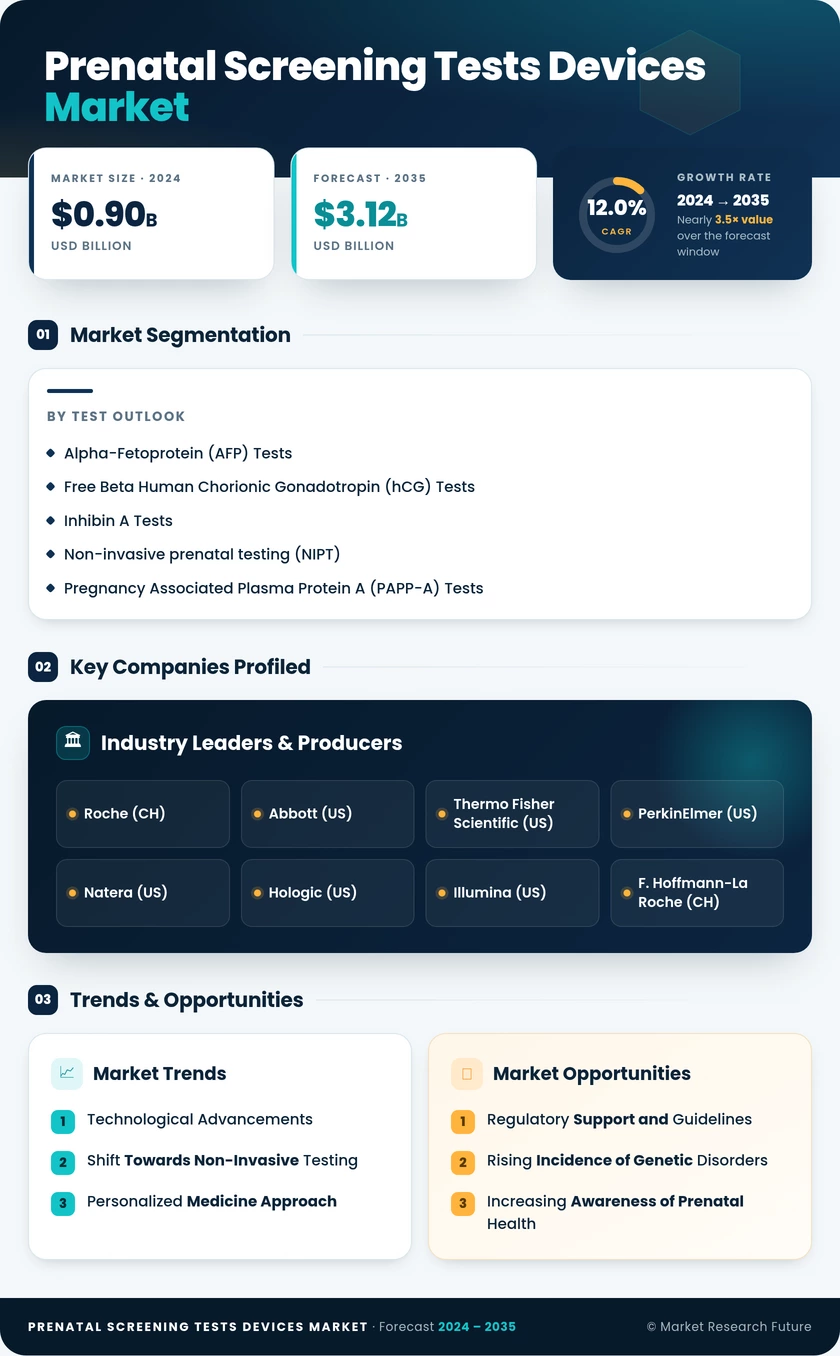 Prenatal screening tests devices Market Research Report — Global Forecast till 2035 Infographic