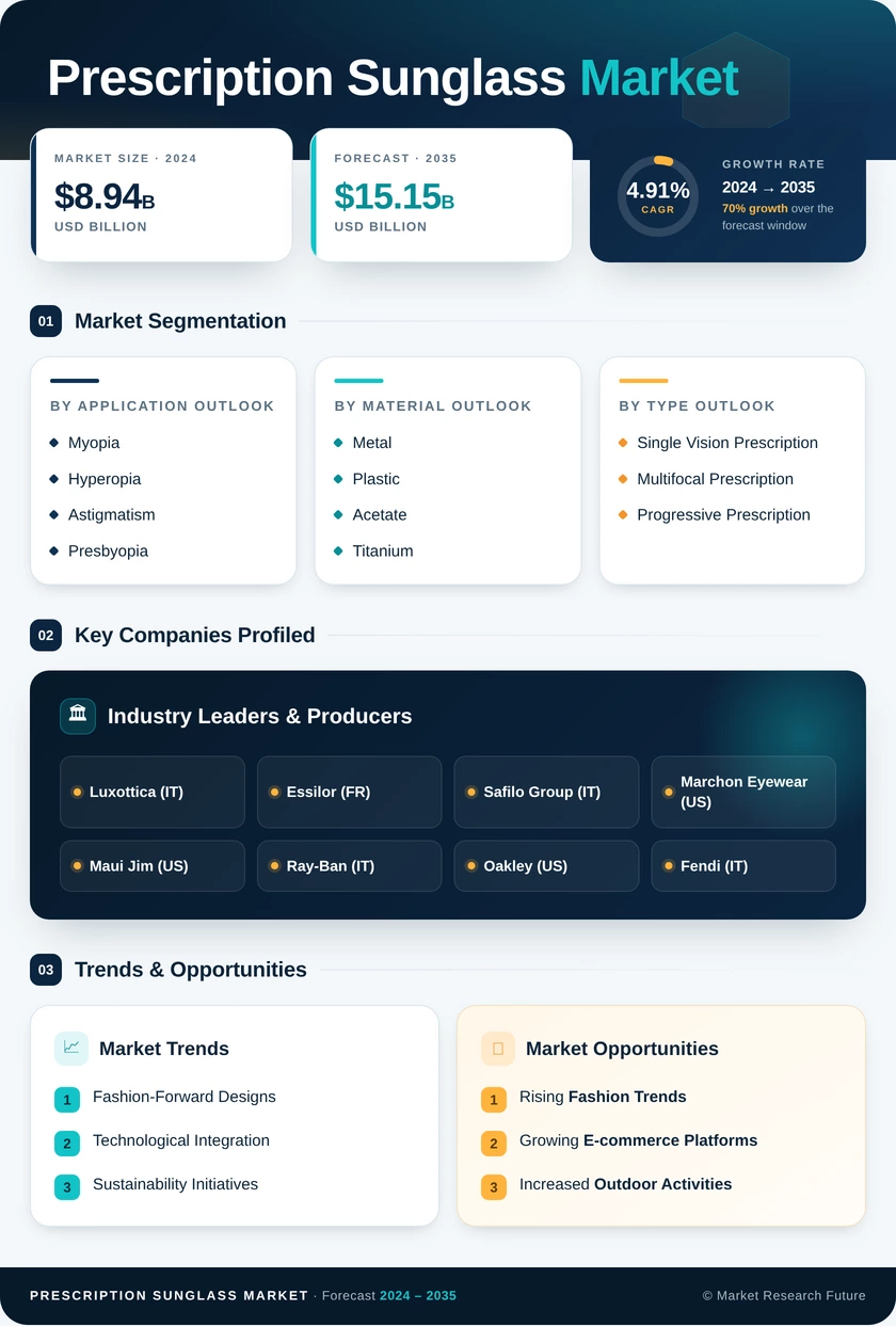 Prescription Sunglass Market Research Report - Forecast Till 2035 Infographic