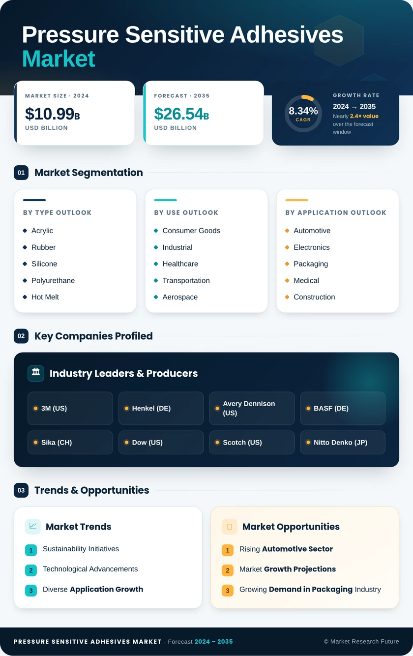 Pressure Sensitive Adhesives Market Research Report - Global Forecast to 2035 Infographic