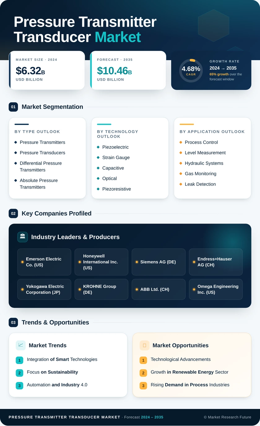 Pressure Transmitter and Transducer Market Research Report - Forecast Till 2035 Infographic