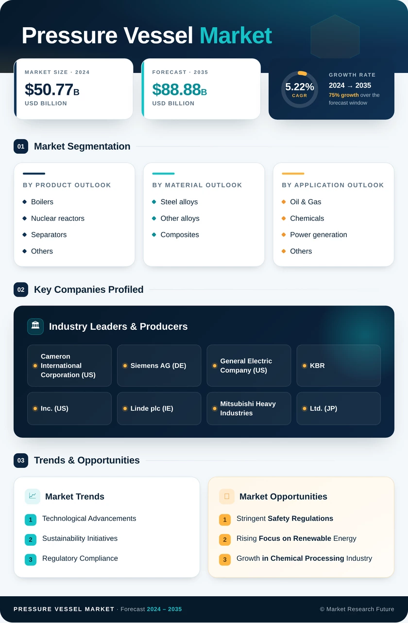 Pressure Vessel Market Research Report- Global Forecast to 2035 Infographic