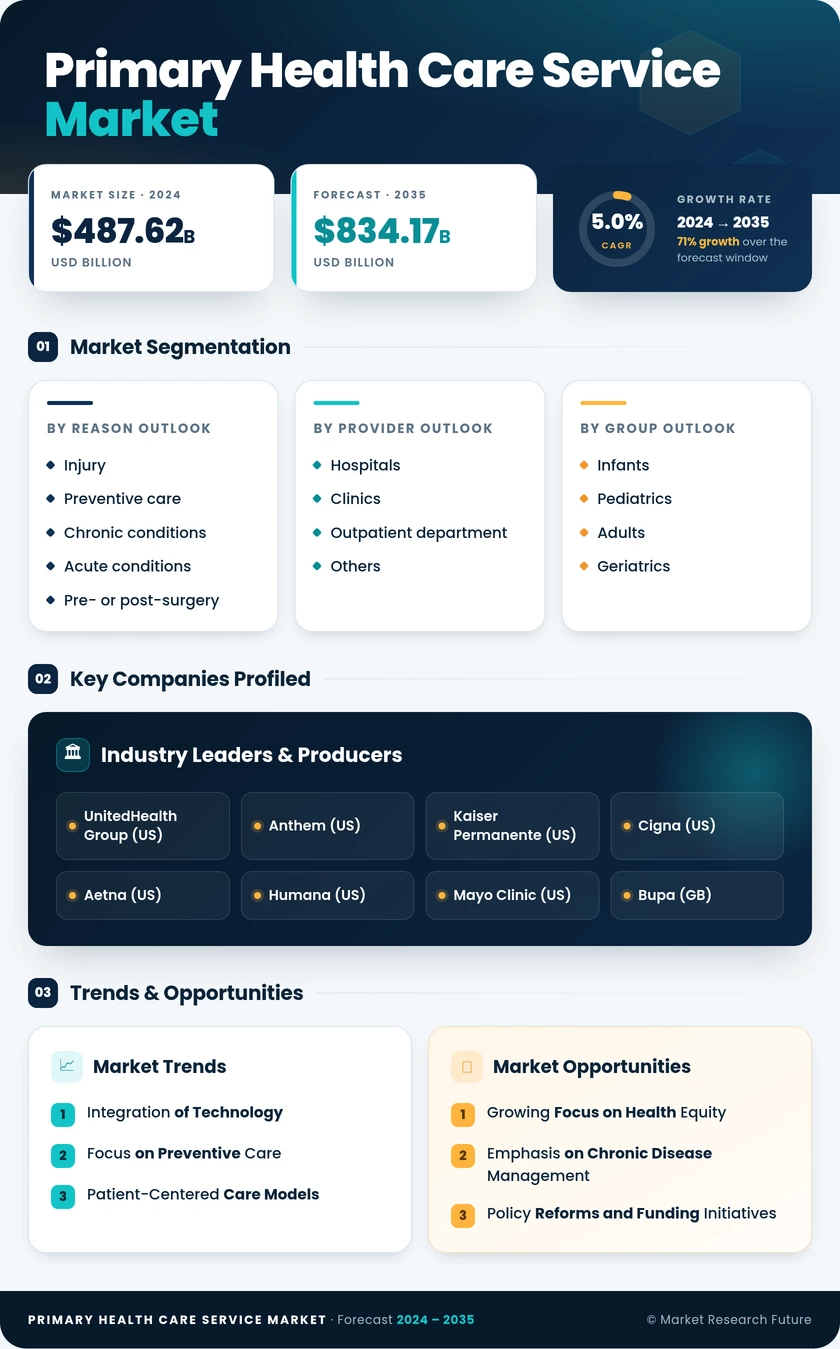 Primary Health Care Service Market Research Report — Global Forecast till 2035 Infographic