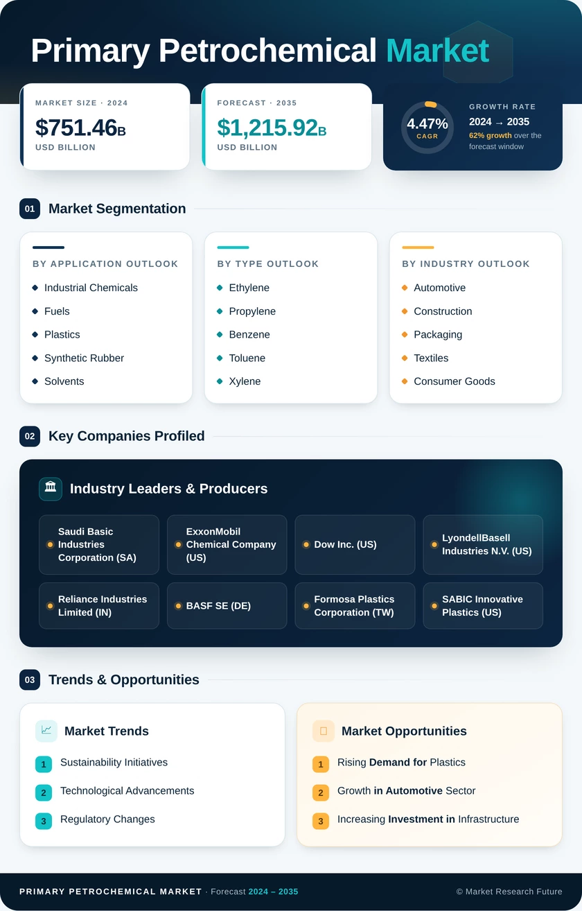 Primary Petrochemical Market Research Report - Global Forecast by 2035 Infographic