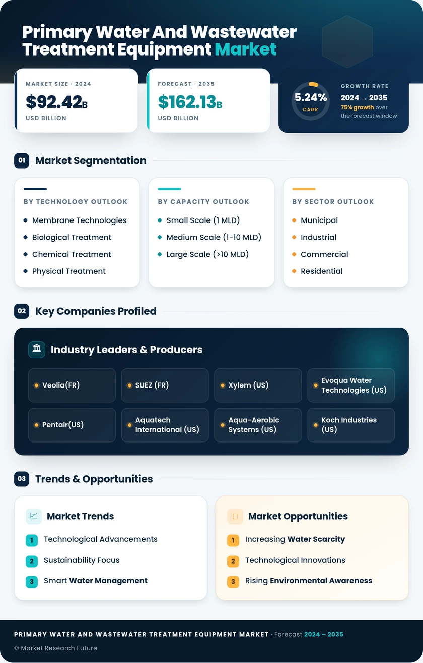 Primary Water and Wastewater Treatment Equipment    Market Research Report - Global Forecast by 2035 Infographic