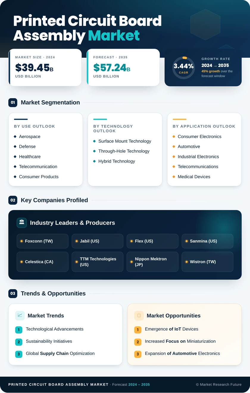 Printed Circuit Board Assembly Market Research Report Forecast Till 2035 Infographic