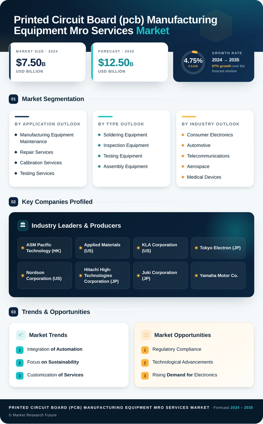 Printed Circuit Board (PCB) Manufacturing Equipment MRO Services Market Research Report - Forecast 2035 Infographic