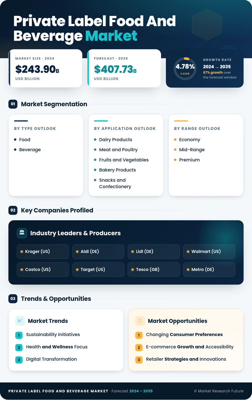 Private Label Food and Beverage Market Research Report — Global Forecast till 2035 Infographic