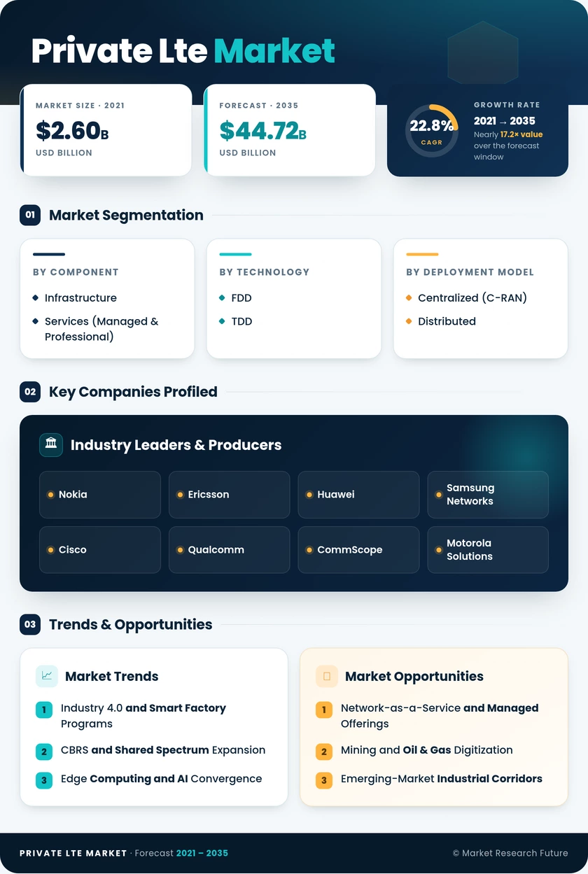 Private LTE Market Research Report - Global Forecast till 2035 Infographic