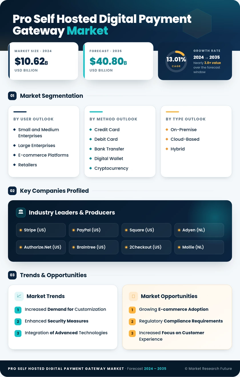 Pro Self-Hosted Digital Payment Gateway Market Research Report - Global Forecast to 2035 Infographic