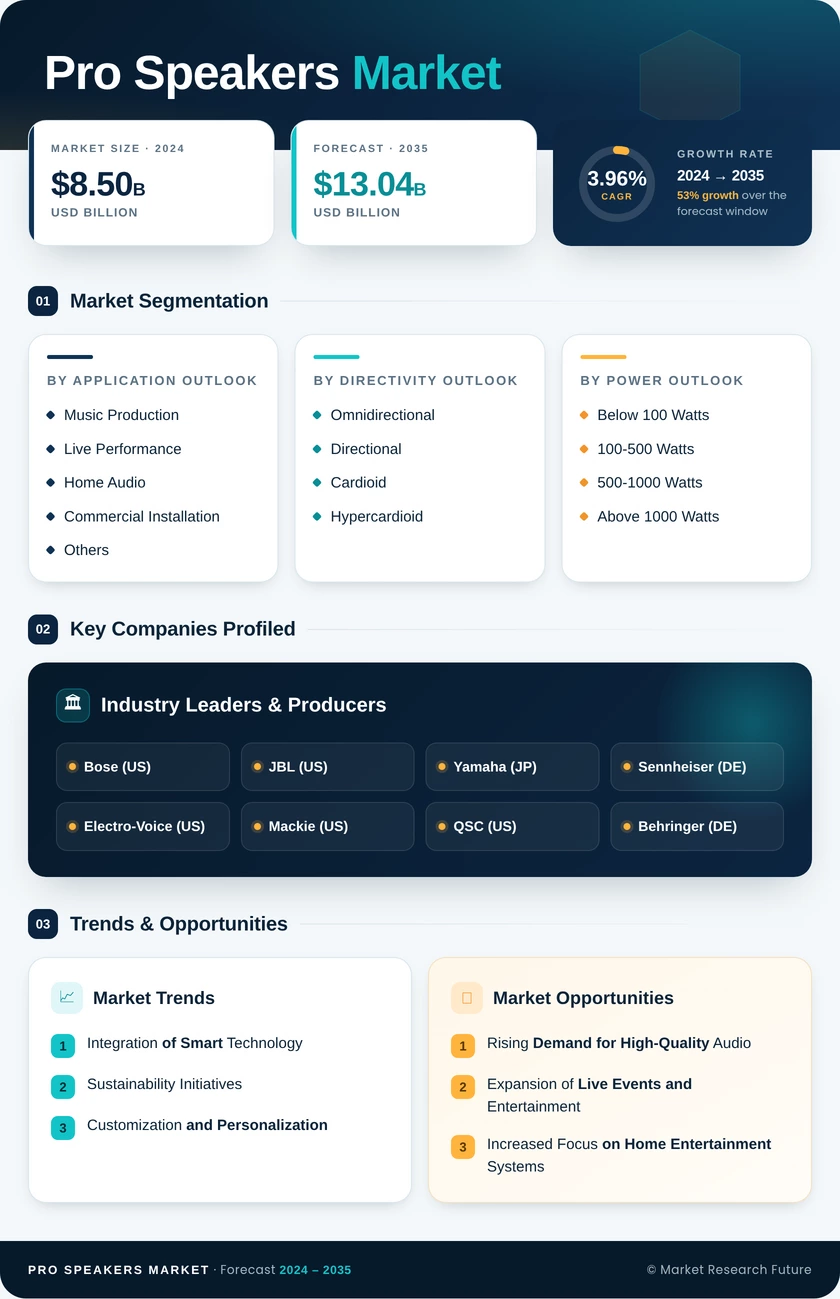 Pro-Speakers Market Research Report - Forecast Till 2035 Infographic