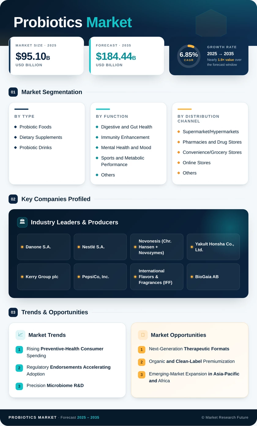 Probiotics Market Research Report - Forecast Till 2035 Infographic
