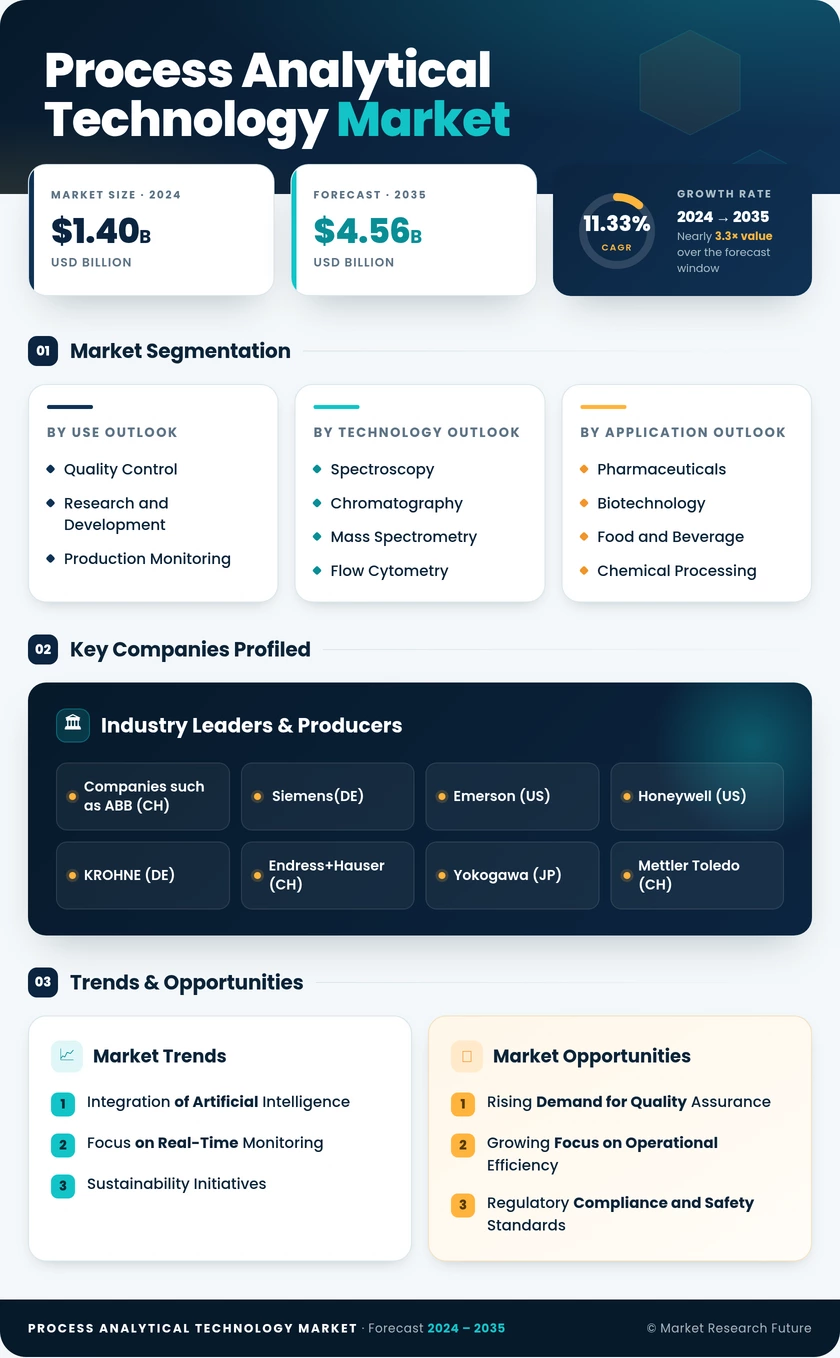 Process Analytical Technology Market Research Report- Forecast To 2035 Infographic