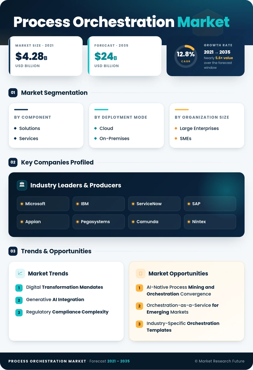Process Orchestration Market Research Report - Global Forecast till 2035 Infographic