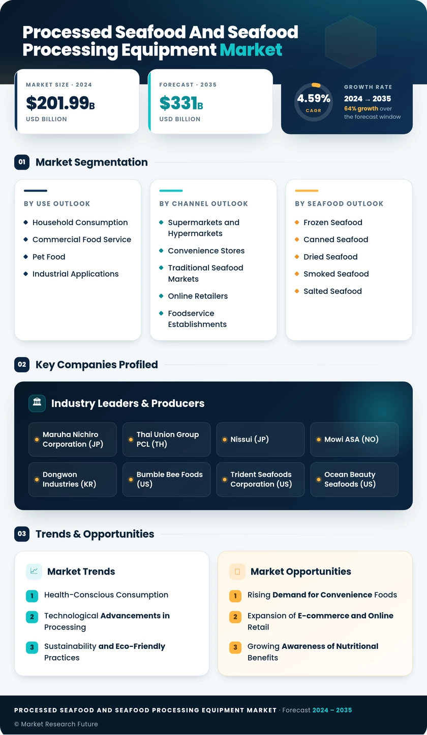 Processed Seafood and Seafood Processing Equipment Market Research Report — Global Forecast till 2035 Infographic