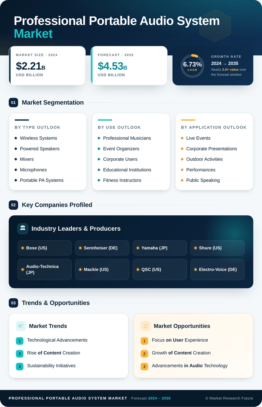 Professional Portable Audio System Market Research Report - Forecast till 2035 Infographic