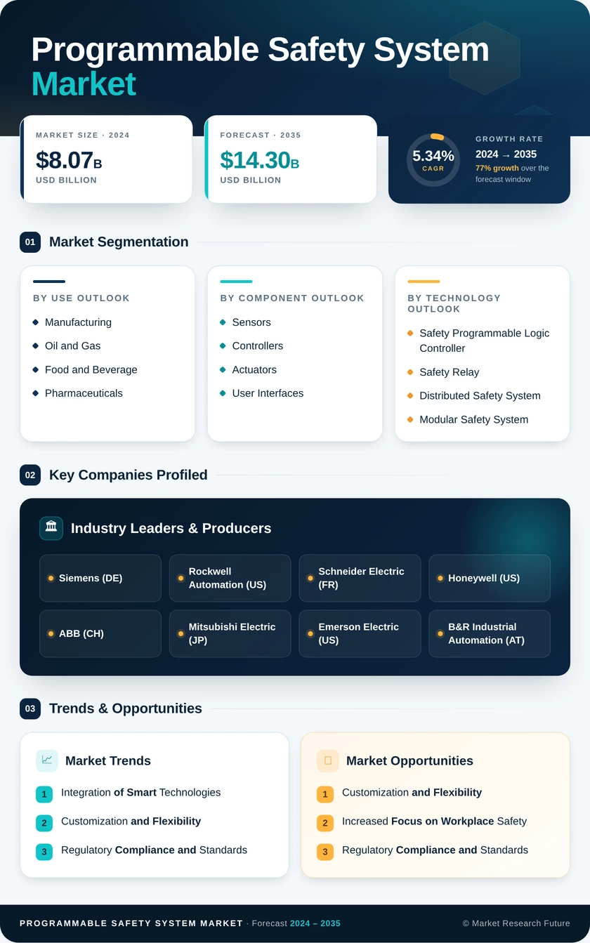 Programmable Safety System Market Research Report — Global Forecast till 2035 Infographic