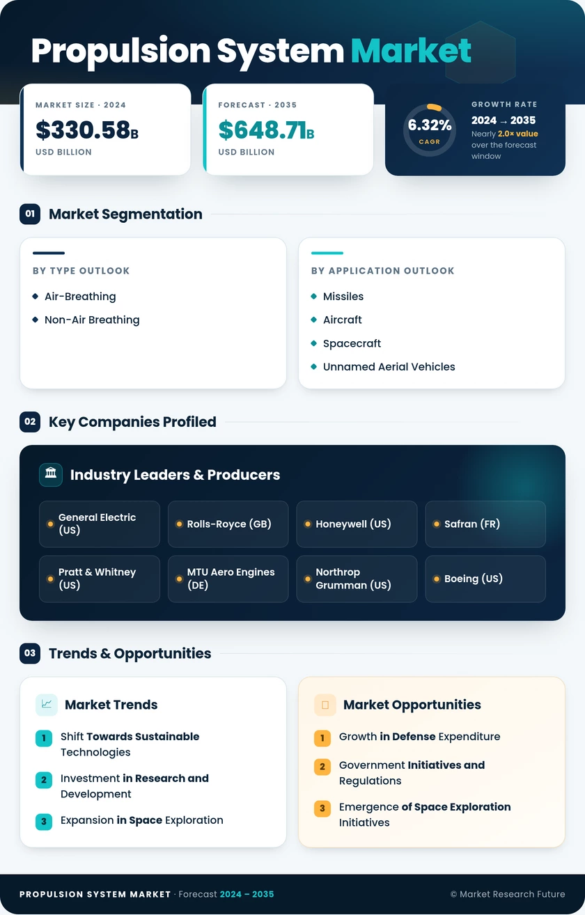 Propulsion System Market Research Report—Global Forecast till 2035 Infographic