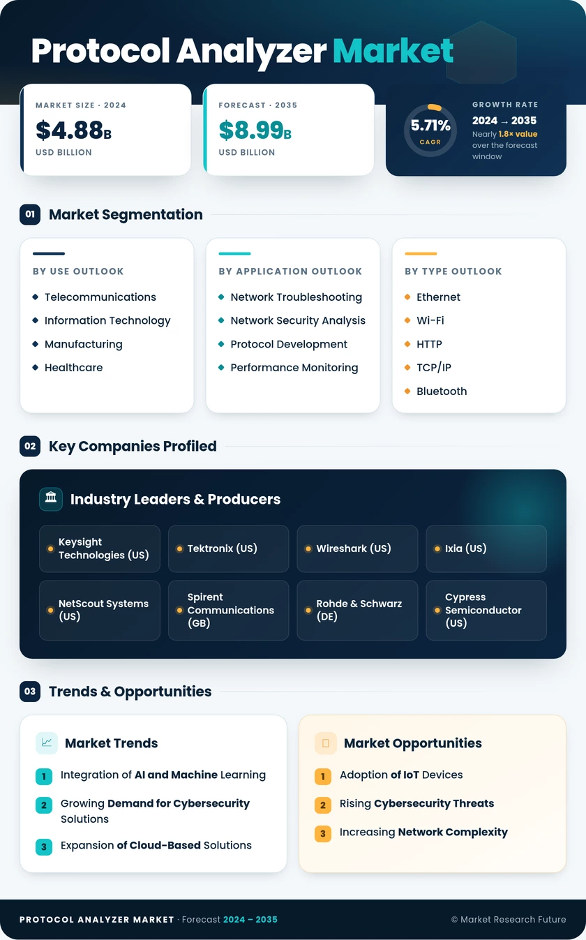 Protocol Analyzer Market Research Report - Forecast 2035 Infographic
