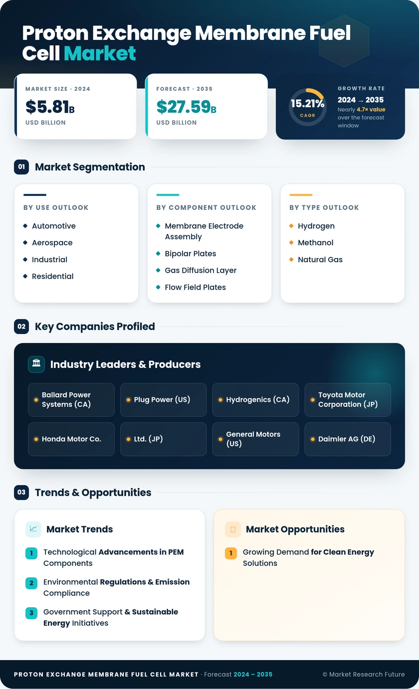 Proton Exchange Membrane Fuel Cell Market Research Report — Global Forecast till 2035 Infographic