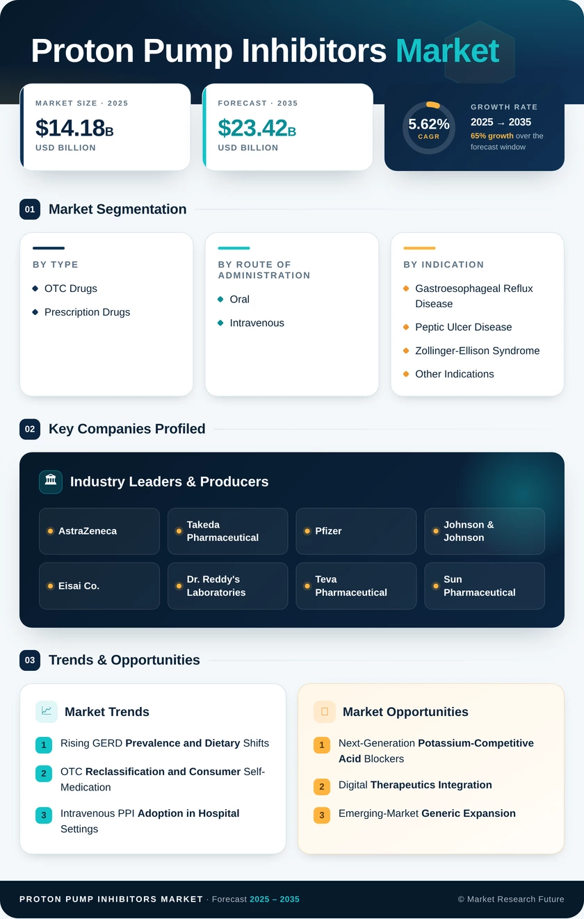 Proton Pump Inhibitors Market Research Report - Forecast Till 2035 Infographic