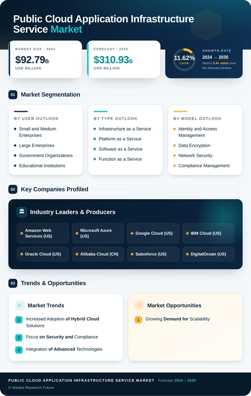 Public Cloud Application Infrastructure Service Market Research Report - Global Forecast till 2035 Infographic