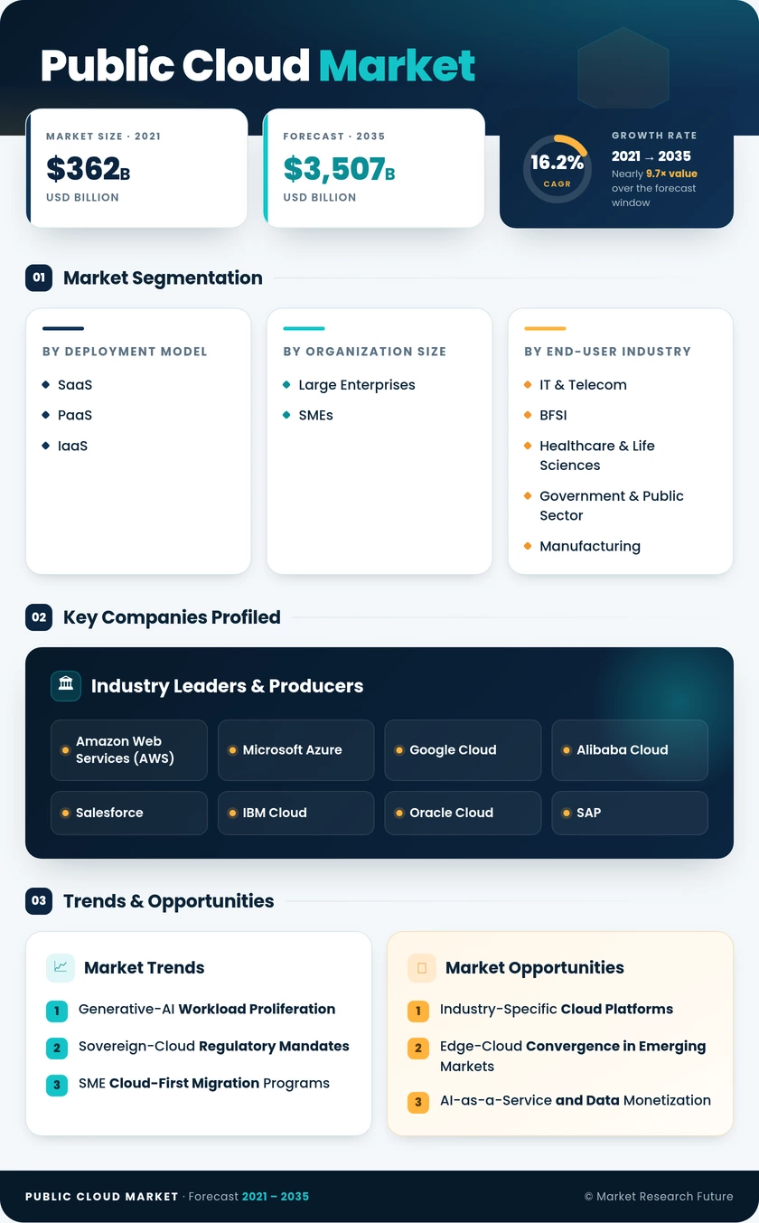 Public Cloud Market Research Report – Forecast to 2035 Infographic