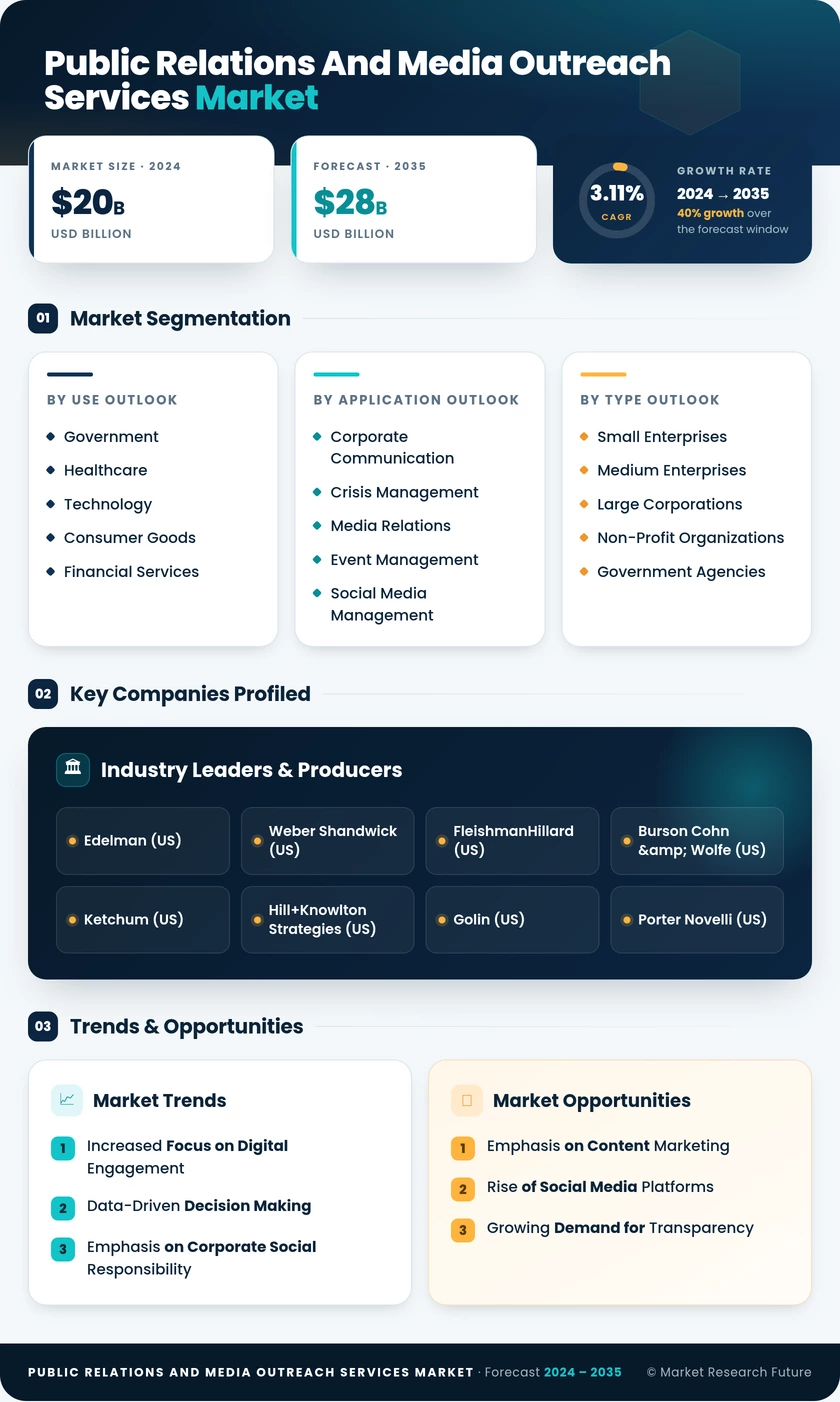 Public Relations and Media Outreach Services Market Infographic