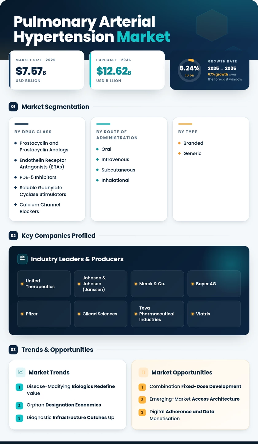 Pulmonary Arterial Hypertension Market Research Report — Global Forecast till 2035 Infographic