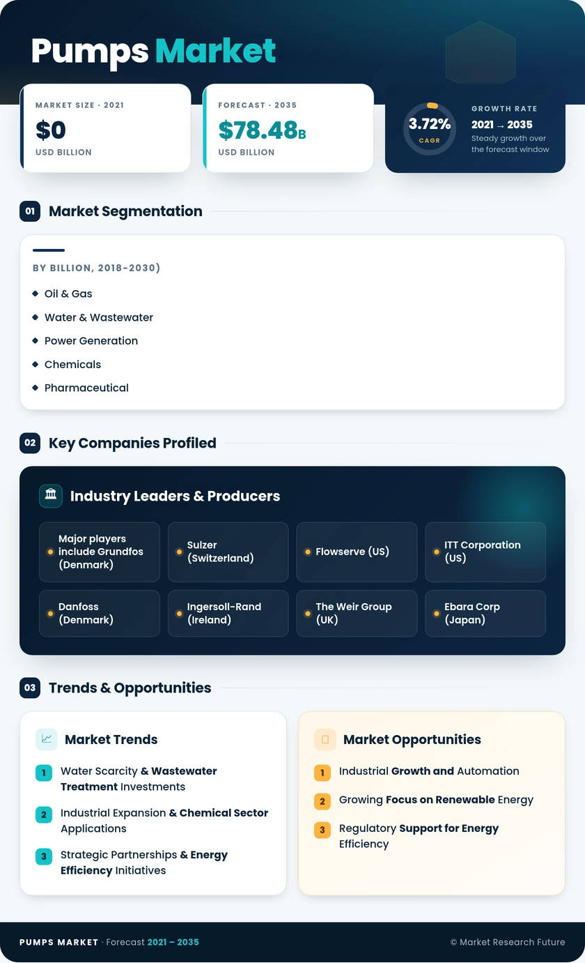 Pumps Market Research Report – Global Forecast till 2035 Infographic