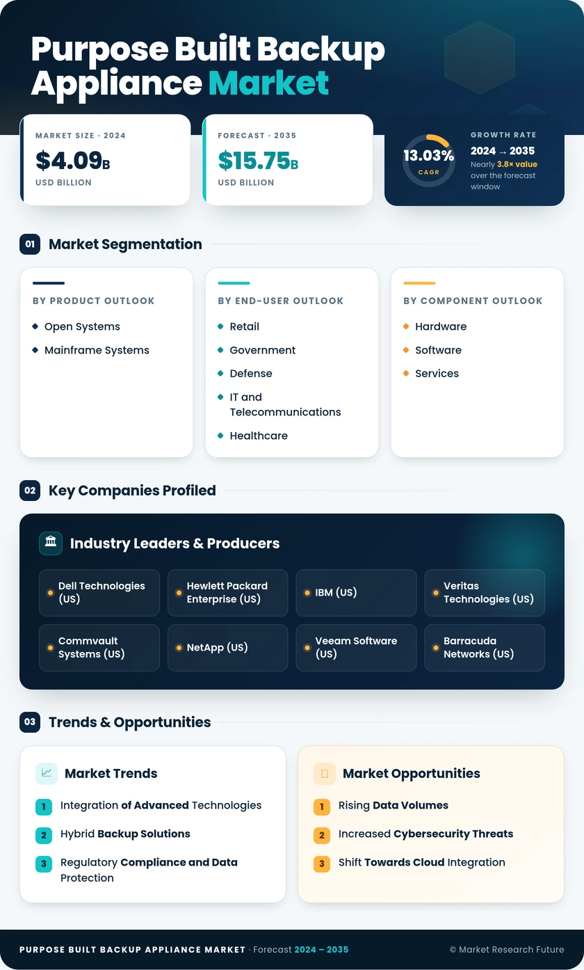 Purpose-Built Backup Appliance Market Research Report- Global Forecast 2035 Infographic