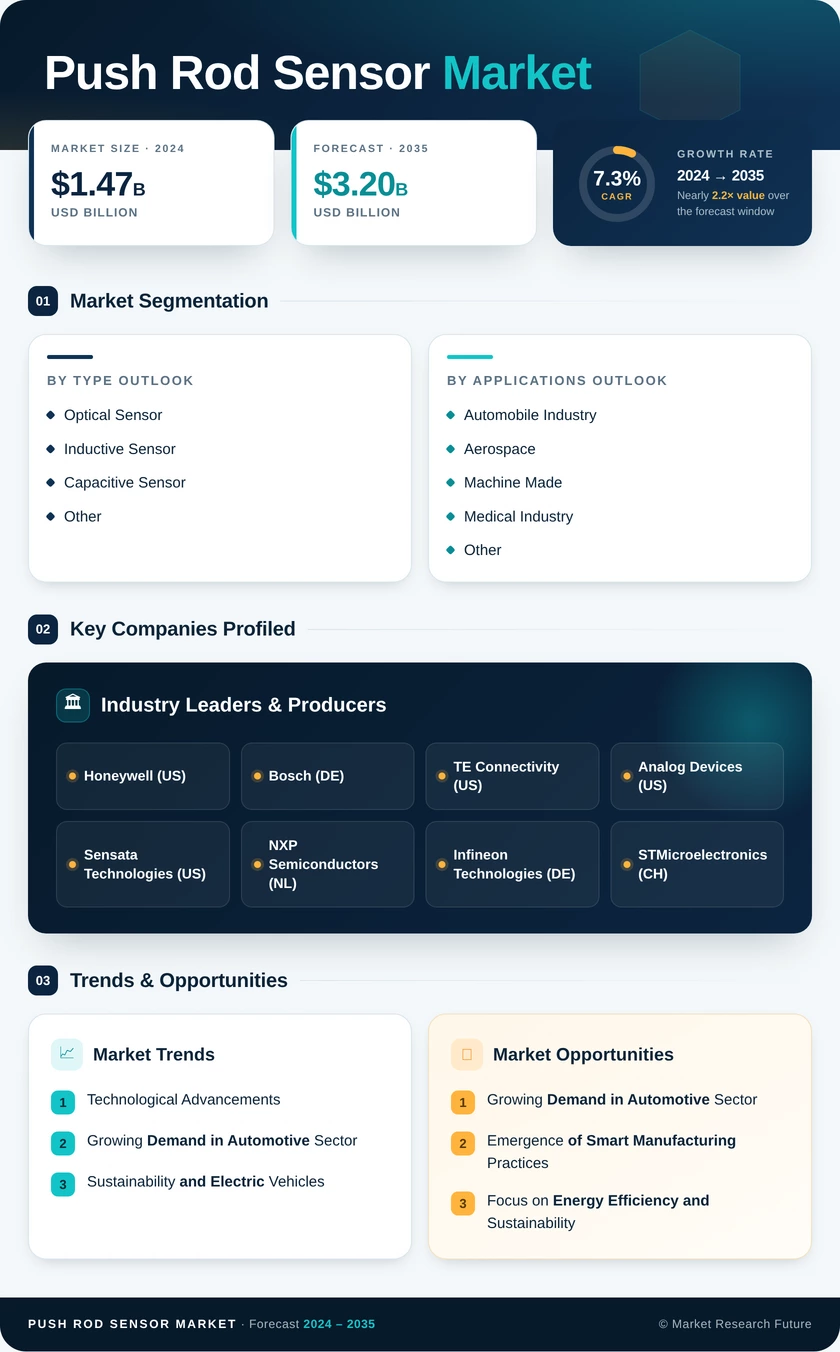 Push Rod Sensor Market Research Report – Forecast till 2035 Infographic