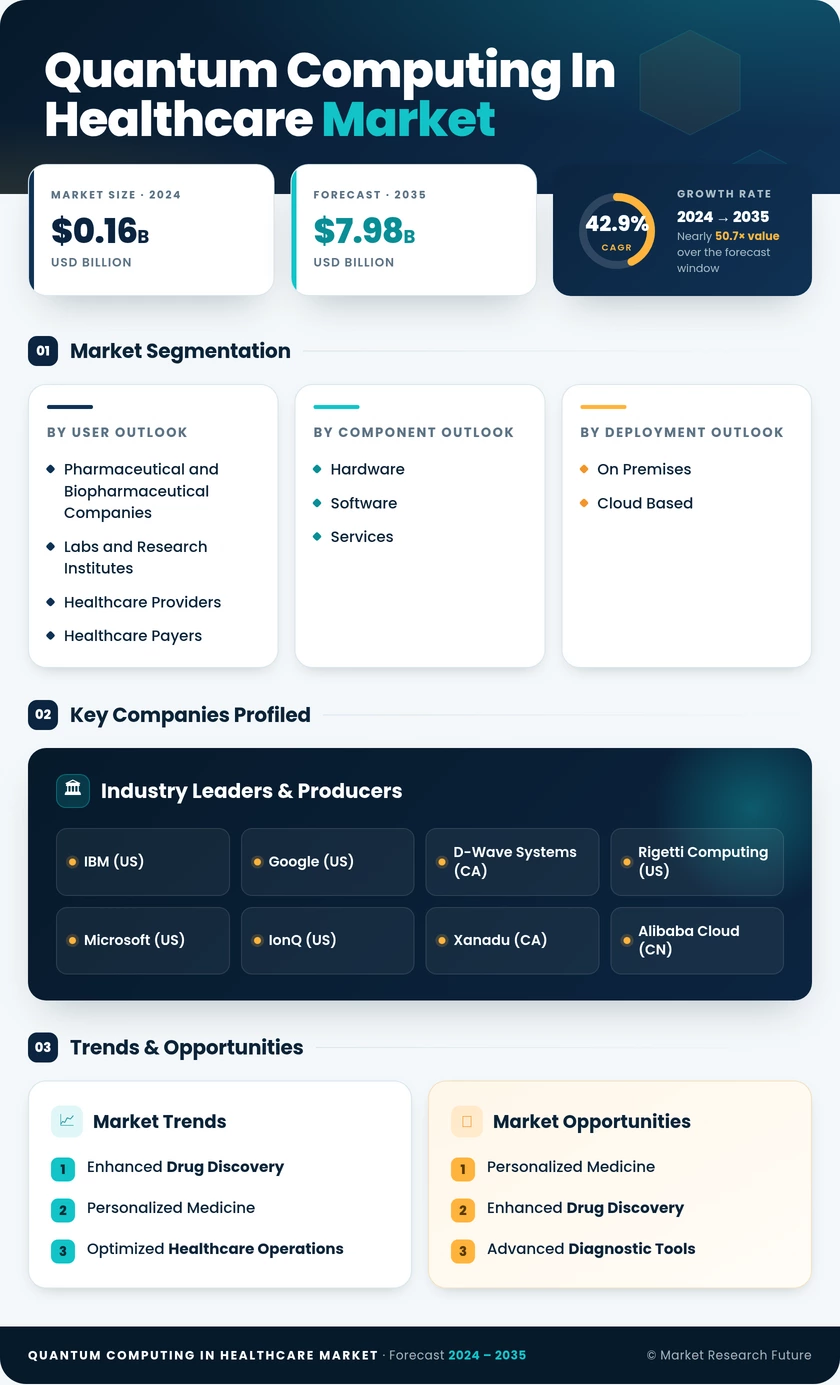 Quantum Computing in Healthcare Market Research Report – Forecast till 2035 Infographic