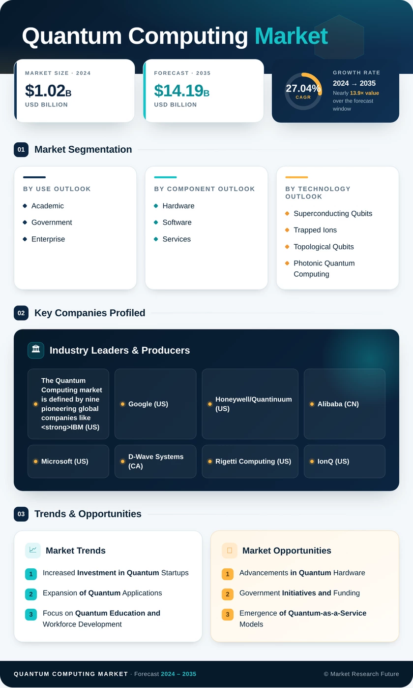 Quantum Computing Market Research Report - Global Forecast till 2035 Infographic