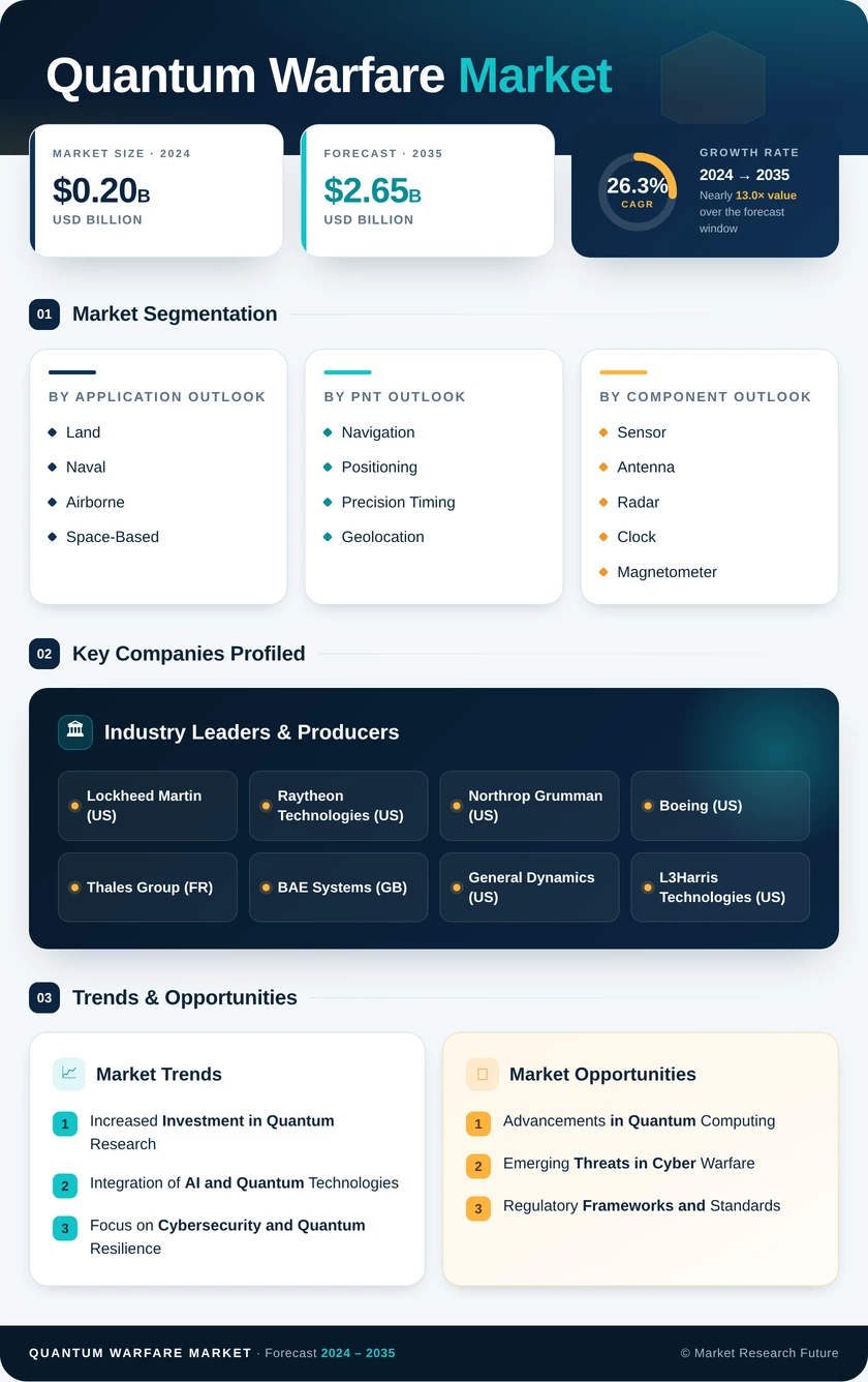 Quantum Warfare Market Research Report – Forecast till 2035 Infographic