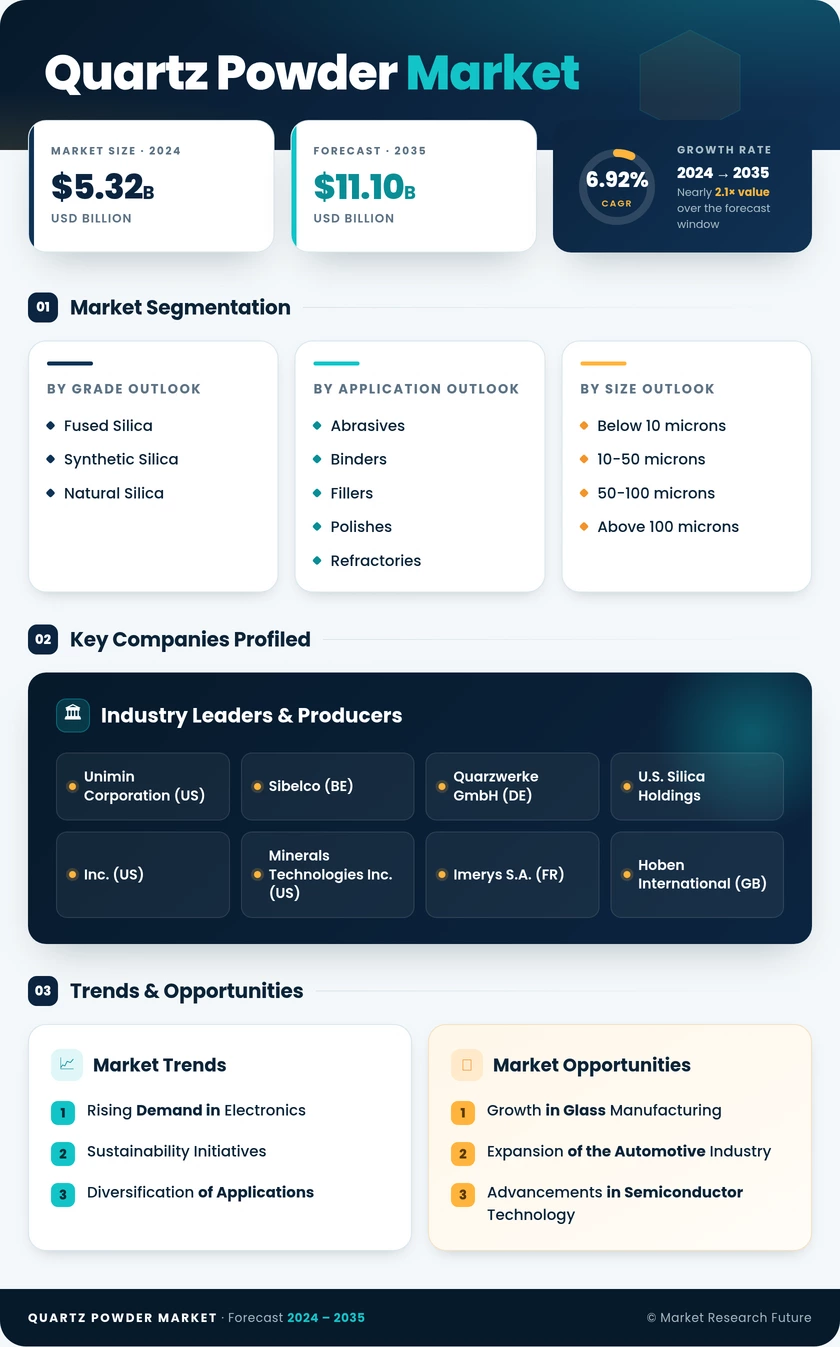 Quartz Powder Market Research Report — Global Forecast till 2035 Infographic