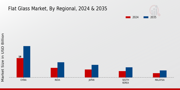 Flat Glass Market Regional Insights
