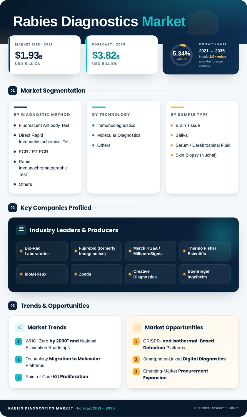 Rabies Diagnostics Market Report Research Report - Global Forecast Till 2035 Infographic